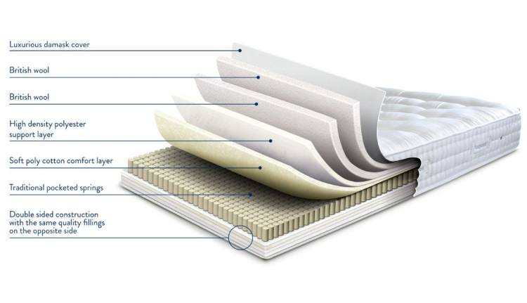 Double sided mattress. Turn over each season to enhance longevity.